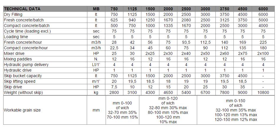 technical data twin shafts compulsory mixers